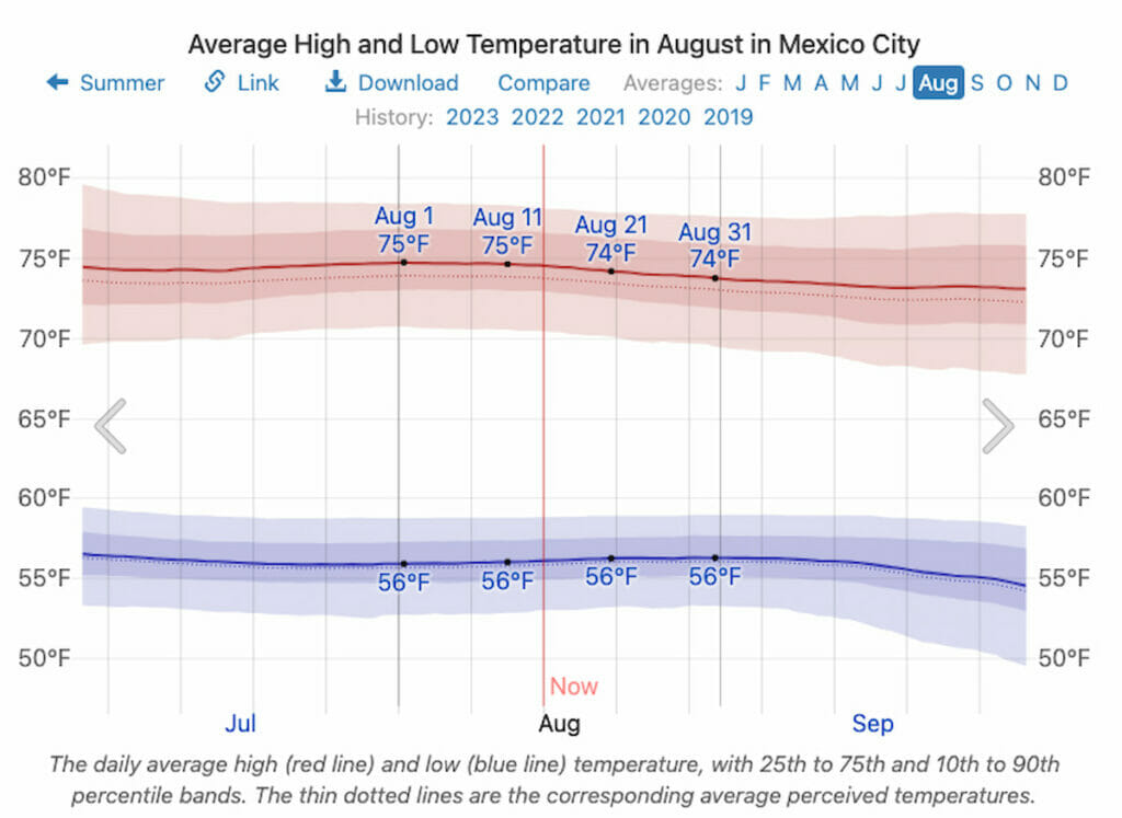Average Temperature in August in Mexico City.