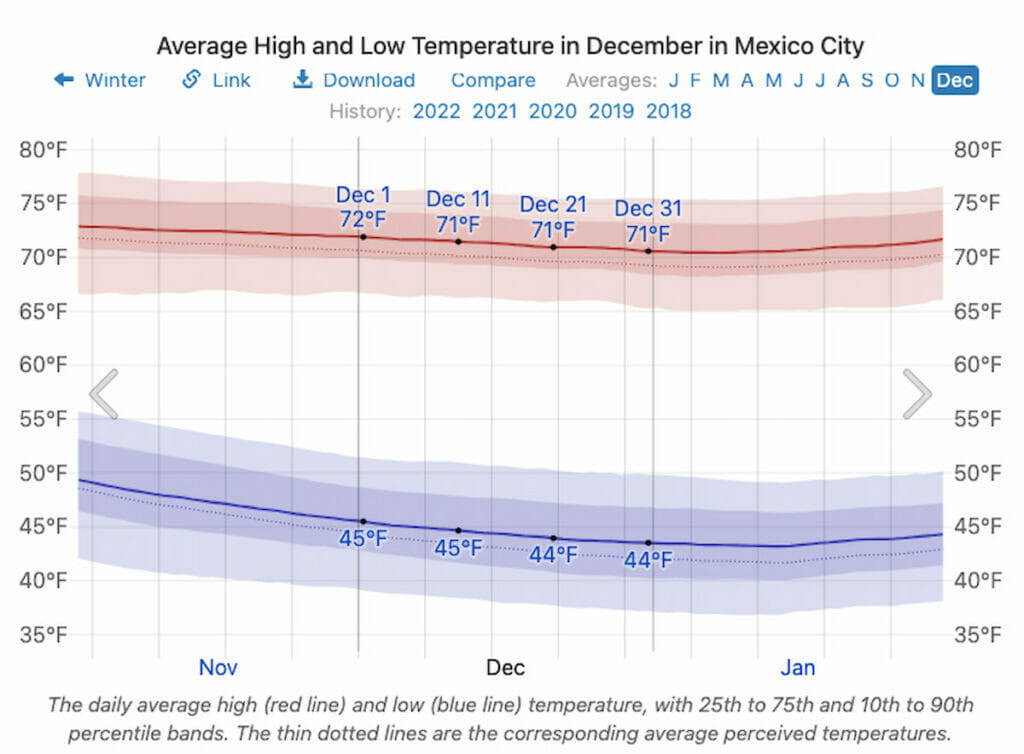 Average Temperature in December in Mexico City.