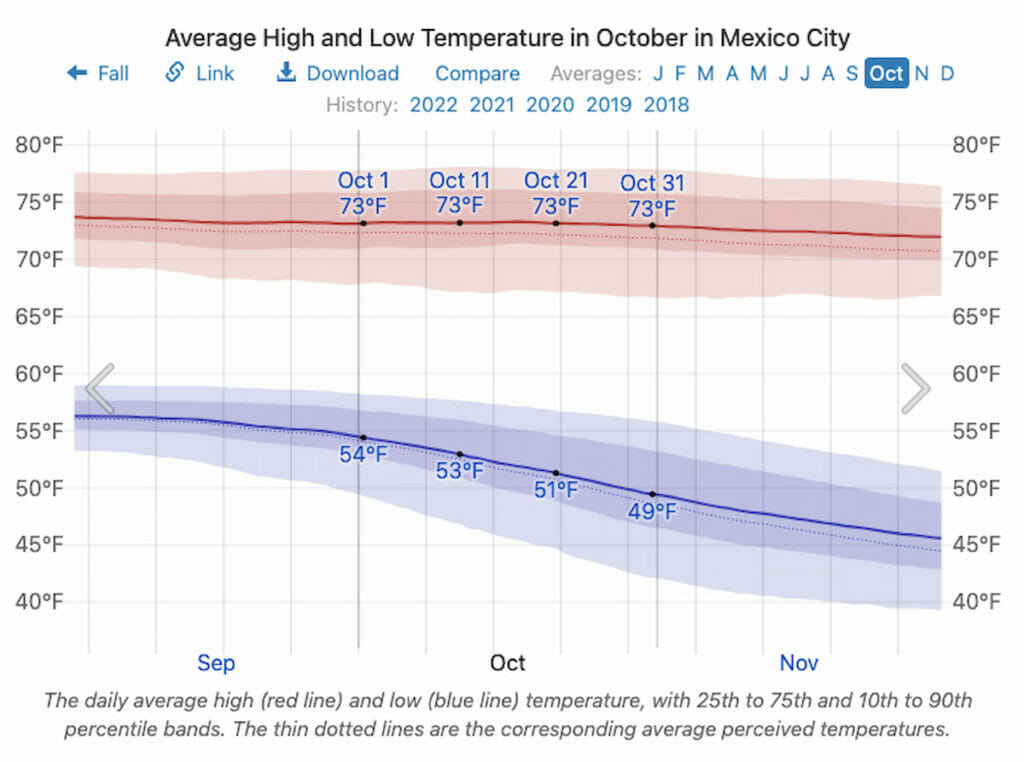 Average Temperature in October in Mexico City.