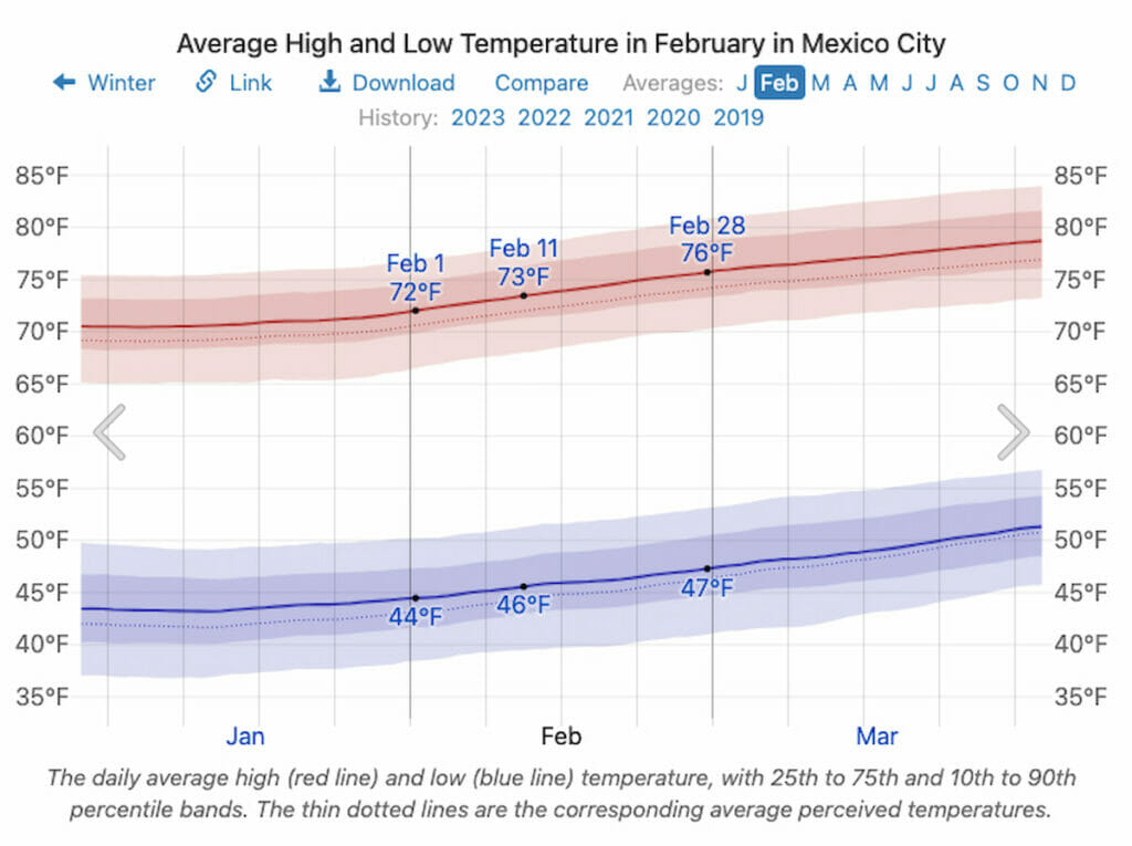 
Average Temperature in February in Mexico City.