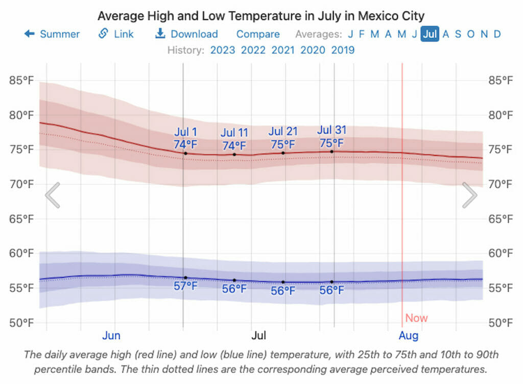 Average Temperature in July in Mexico City.