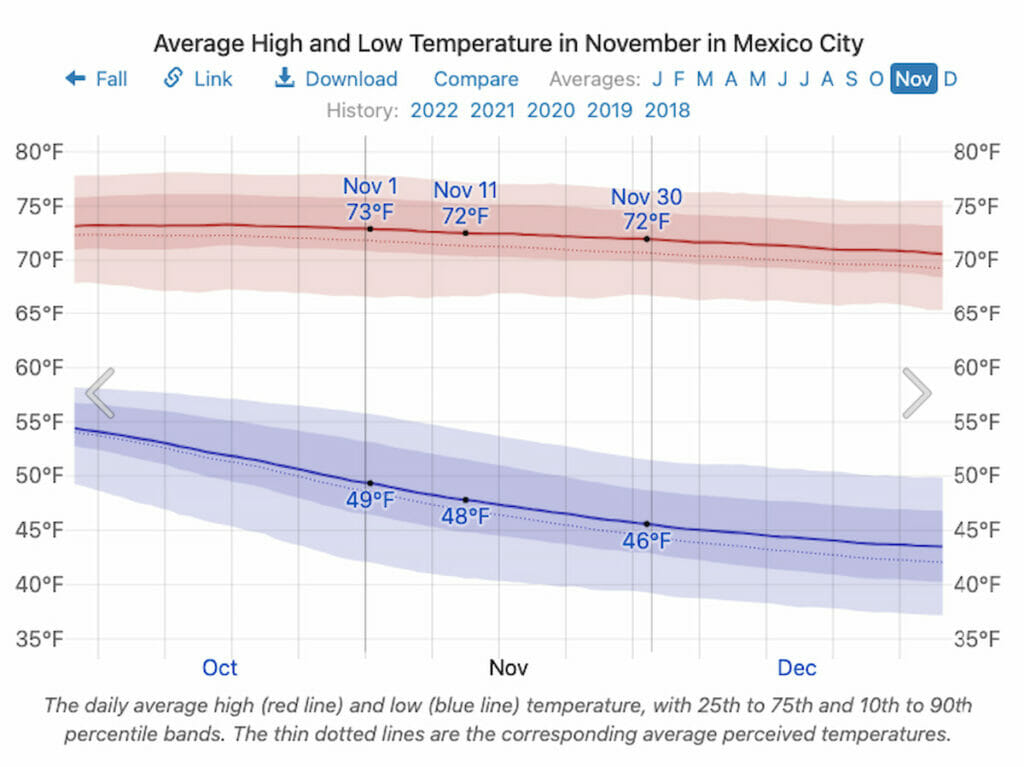 Average Temperature in November in Mexico City.