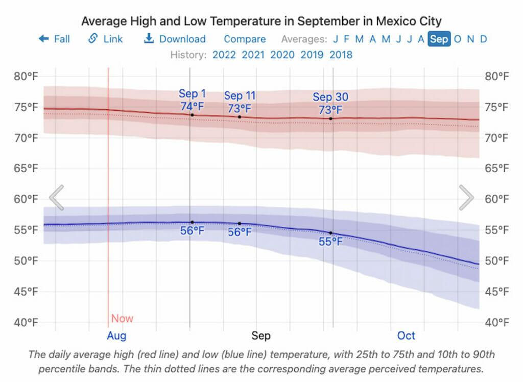 Average Temperature in September in Mexico City.