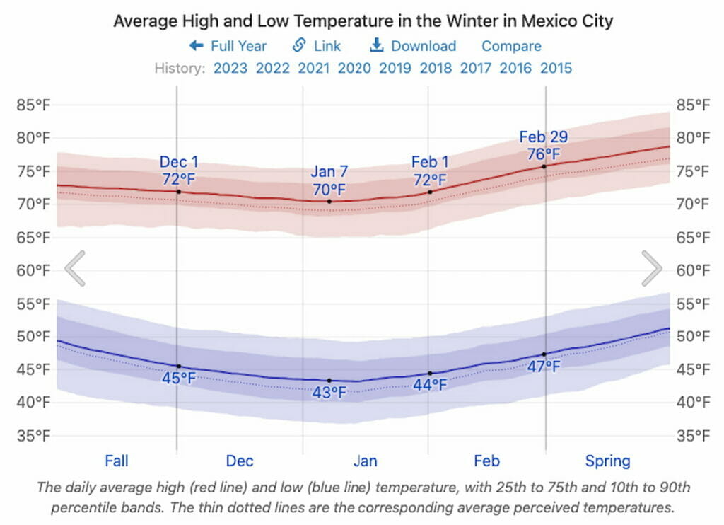 Average temperature in Mexico City in December.