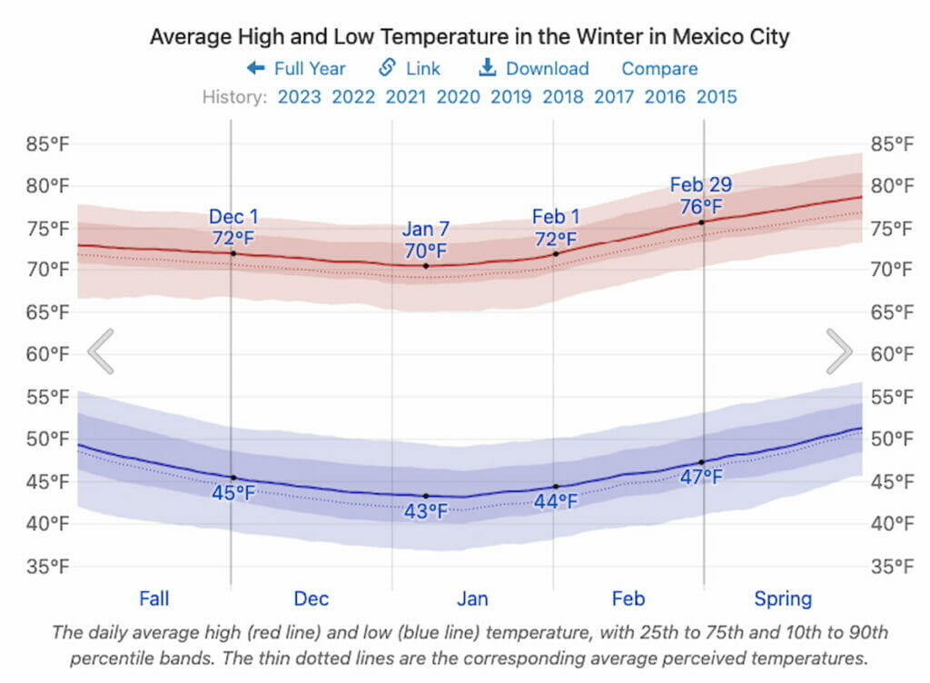 Average Temperature in Mexico City in January.