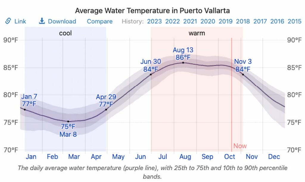 Puerto Vallarta Sea Water Temperature in December.