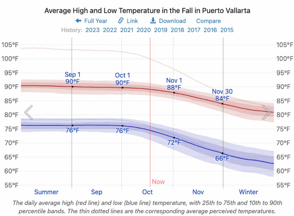 Average Temperature in Puerto Vallarta in November.