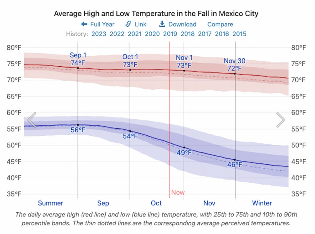 Average Temperature in Mexico City in September.