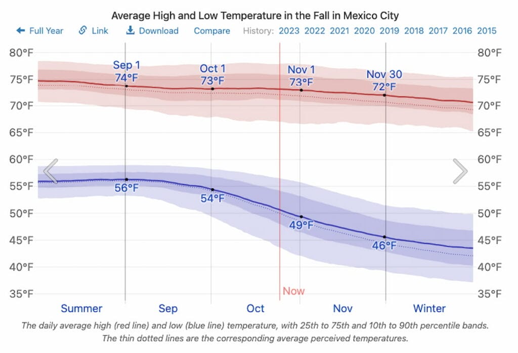 Average Temperature in Mexico City in October.