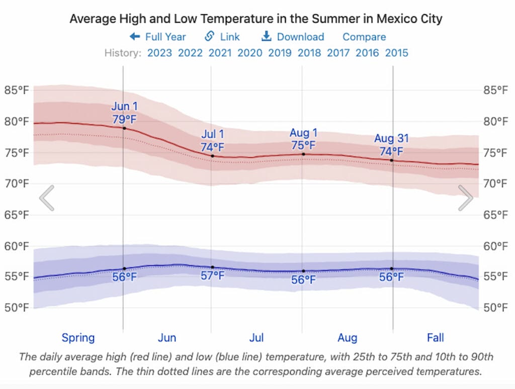 Average Temperature in Mexico City in August.