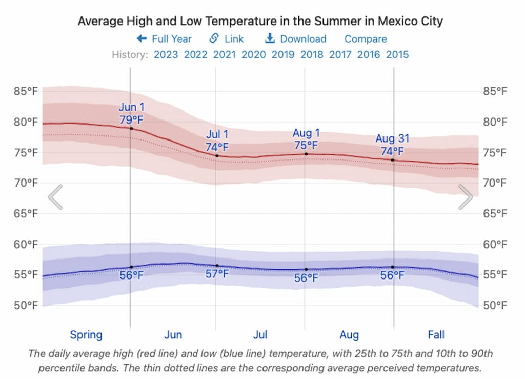Average Temperature in Mexico City in July.