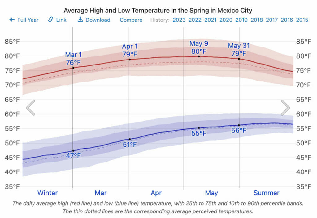 Average Temperature in Mexico City in April.