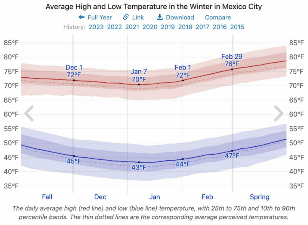 Average temperature in Mexico City in February.
