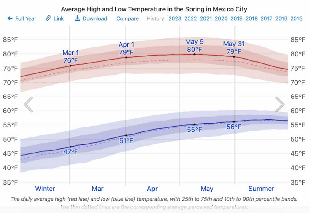 Average Temperature in Mexico City in March.