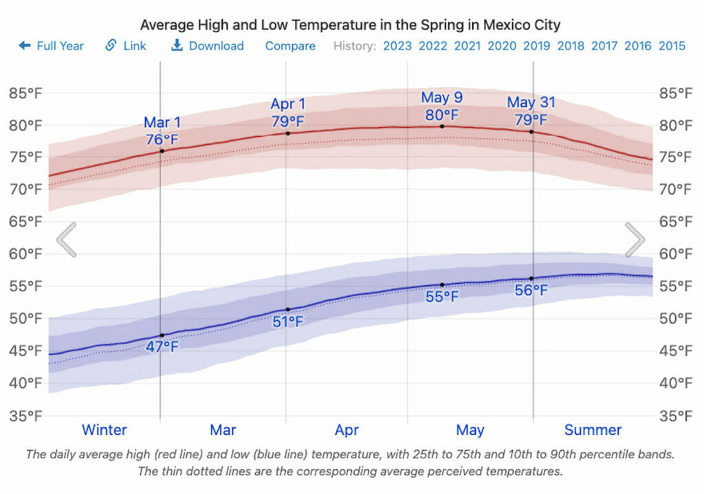 Average Temperature in Mexico City in May.
