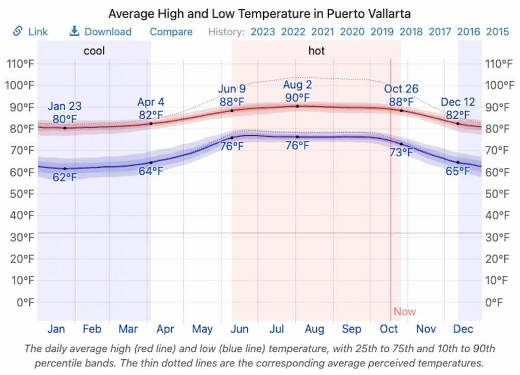 Average Temperature in Puerto Vallarta in October - Puerto Vallarta Weather in October.