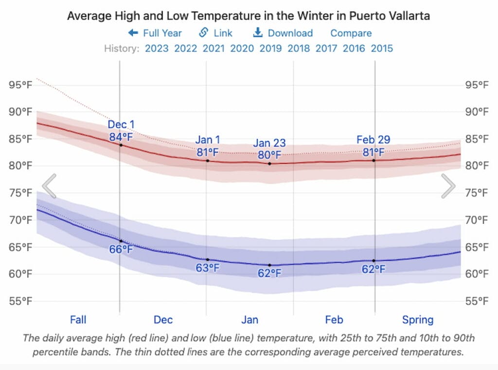 Average Temperature in Puerto Vallarta in December.
