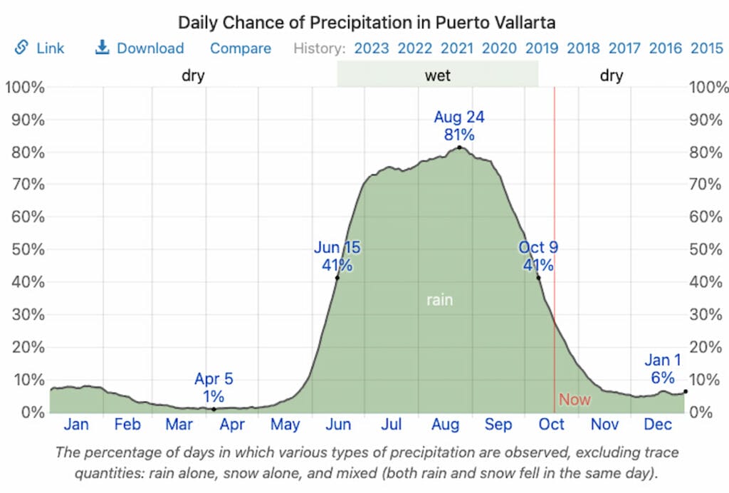  Precipitation in Puerto Vallarta in November.