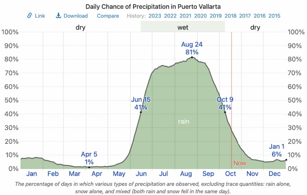 Precipitation in Puerto Vallarta in October.