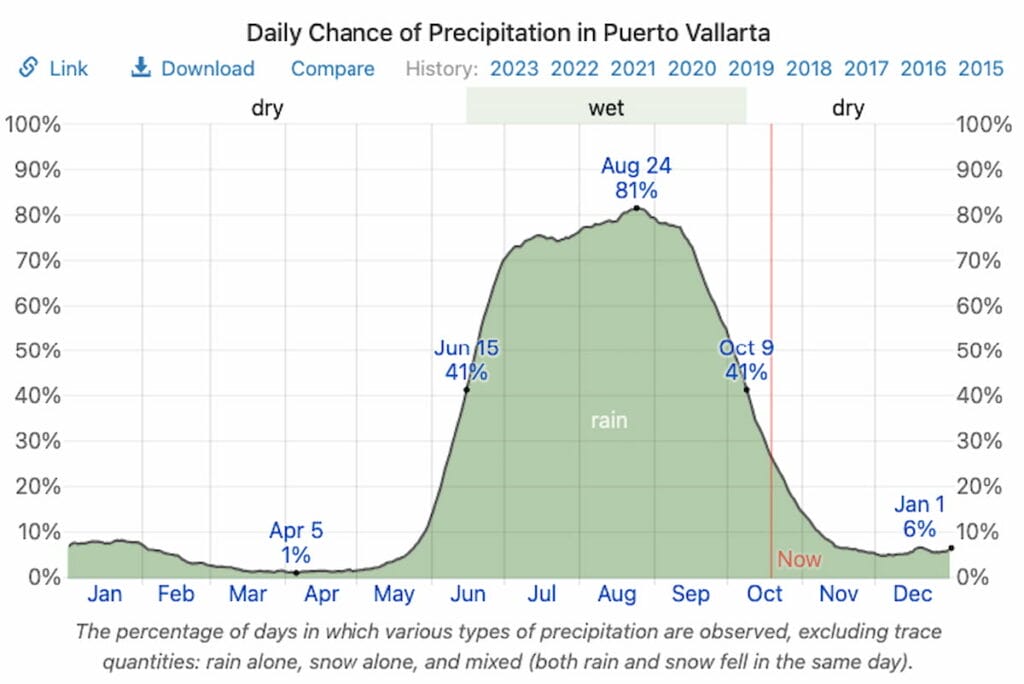 Precipitation in Puerto Vallarta in December.