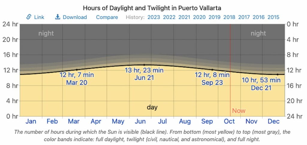 Sunshine in Puerto Vallarta in October.