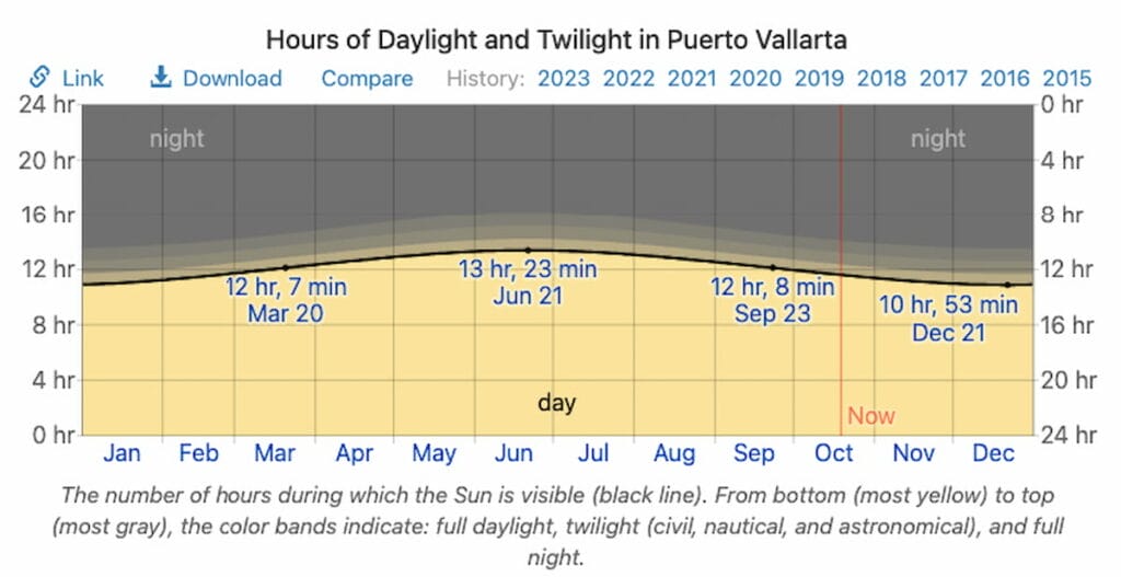Sunshine in Puerto Vallarta in December.