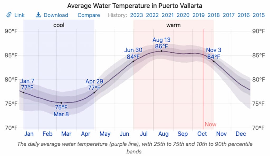 Puerto Vallarta Sea Water Temperature in November.