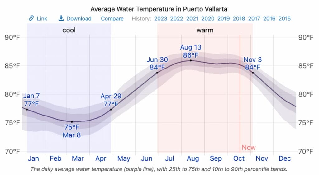 Sea Water Temperature in Puerto Vallarta in October.