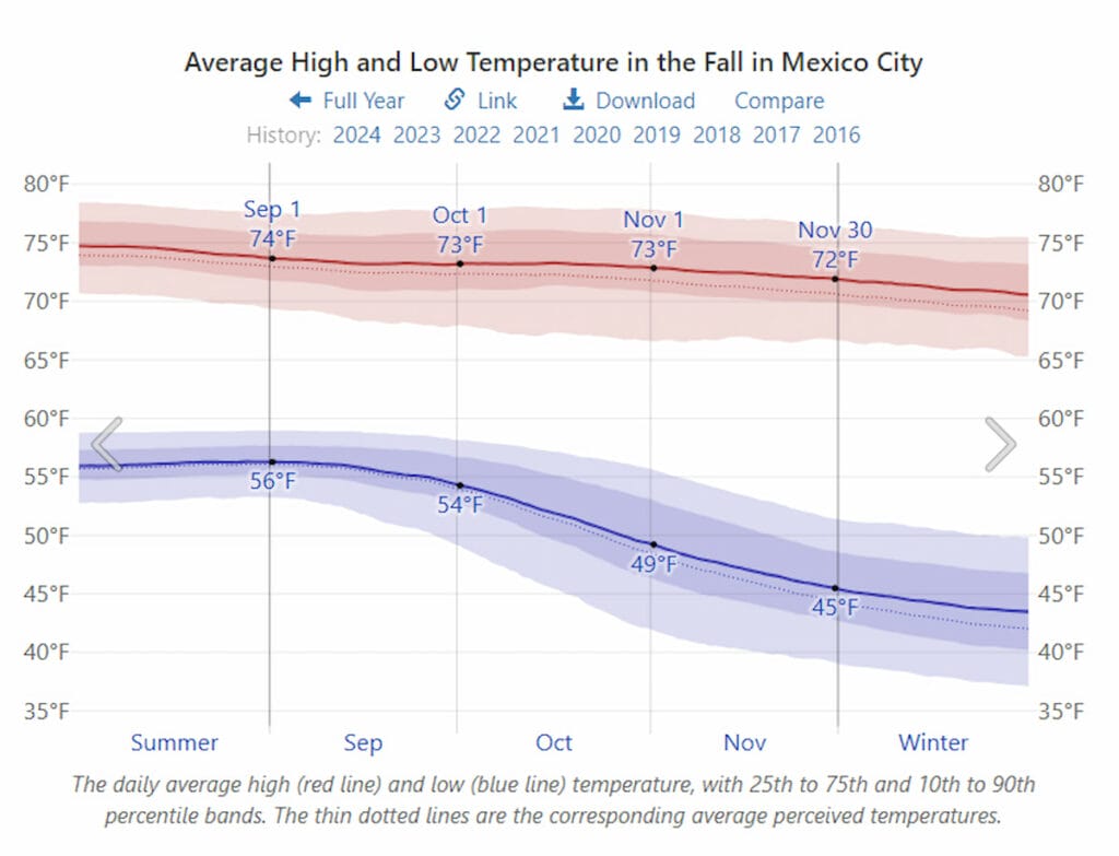 Average temperature in Mexico City in November.