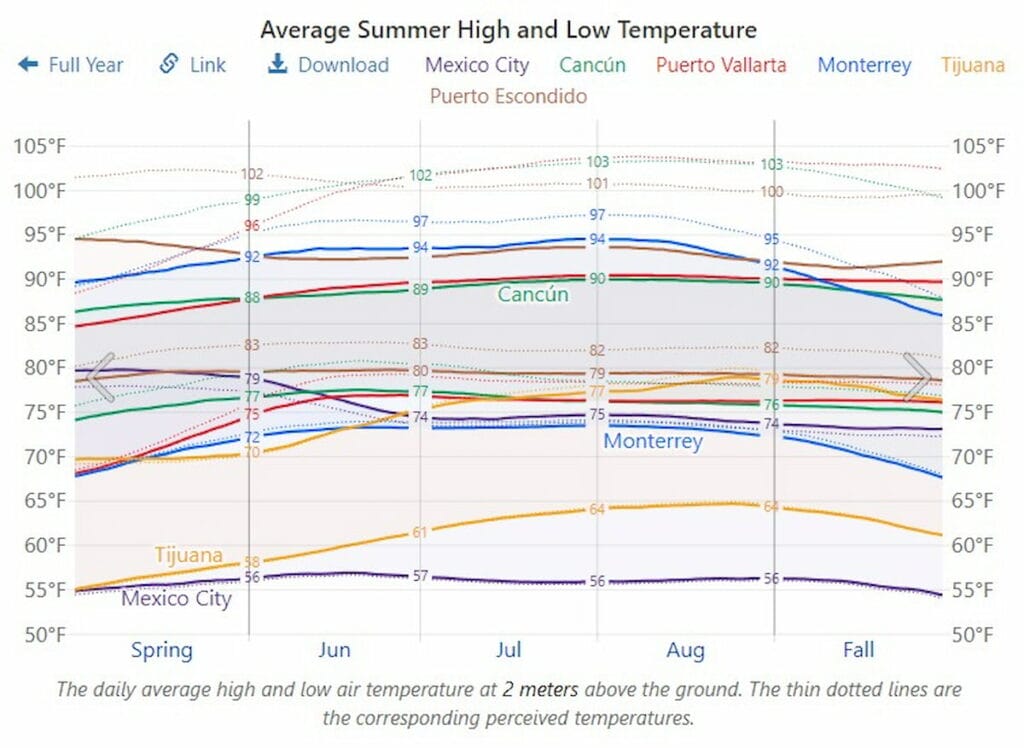 Average Temperature in Puerto Escondido in July.