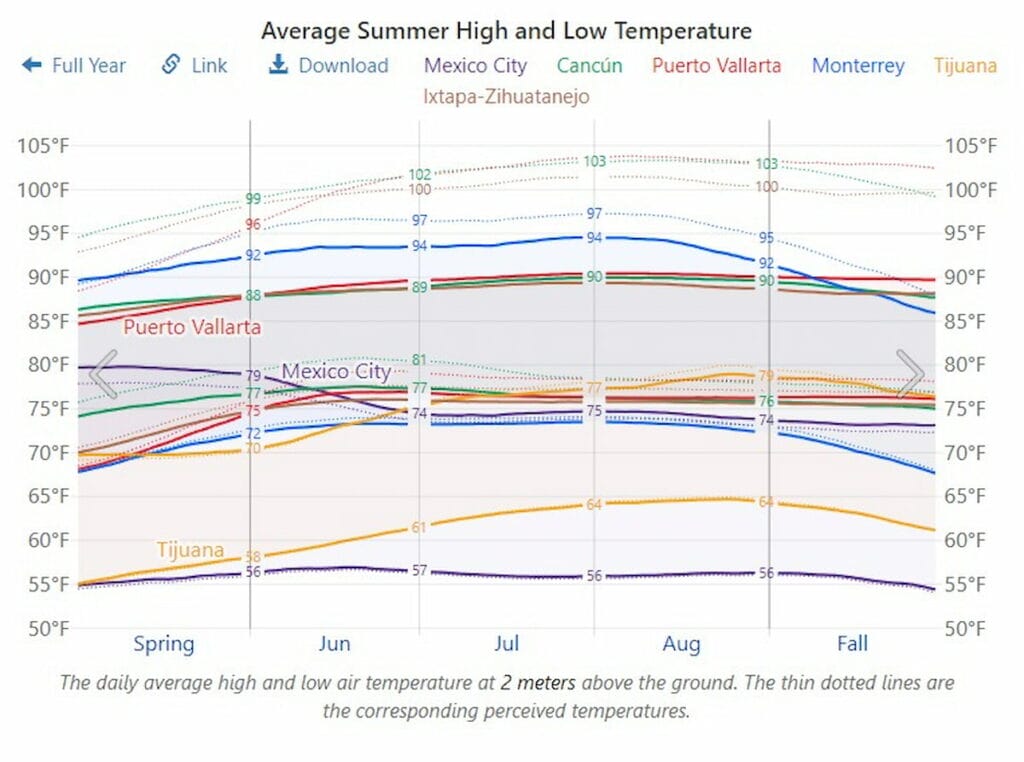 Average Temperature in Ixtapa in July.
