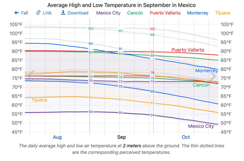 Average temperature in Mexico in September