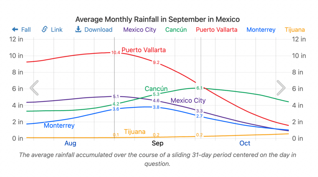 Rainfall in Mexico in September graphic