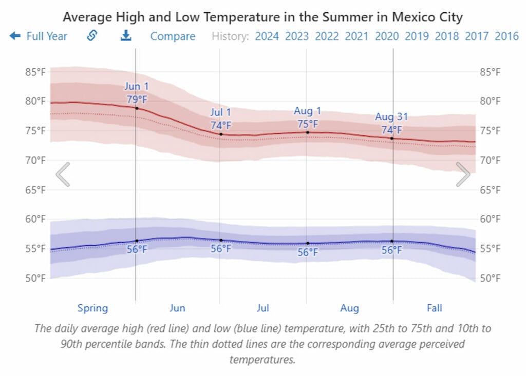 Average Temperature in Mexico City in August 