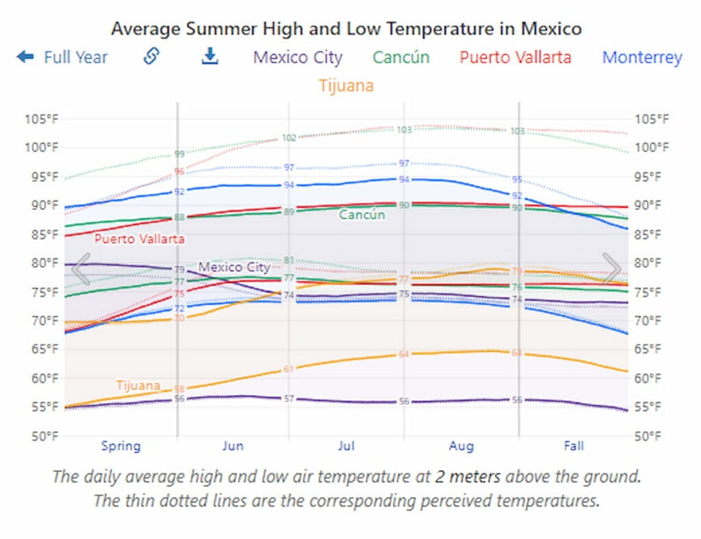 Average Temperature in Mexico in August 