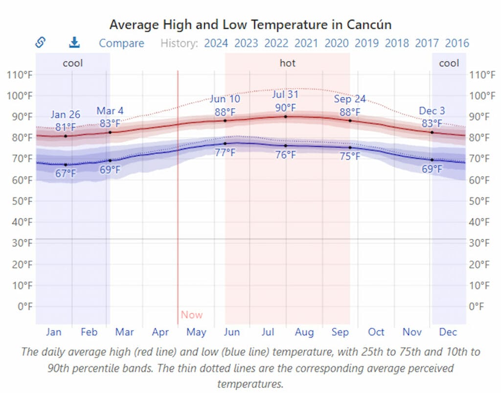 Average Temperature in Cancun in August.