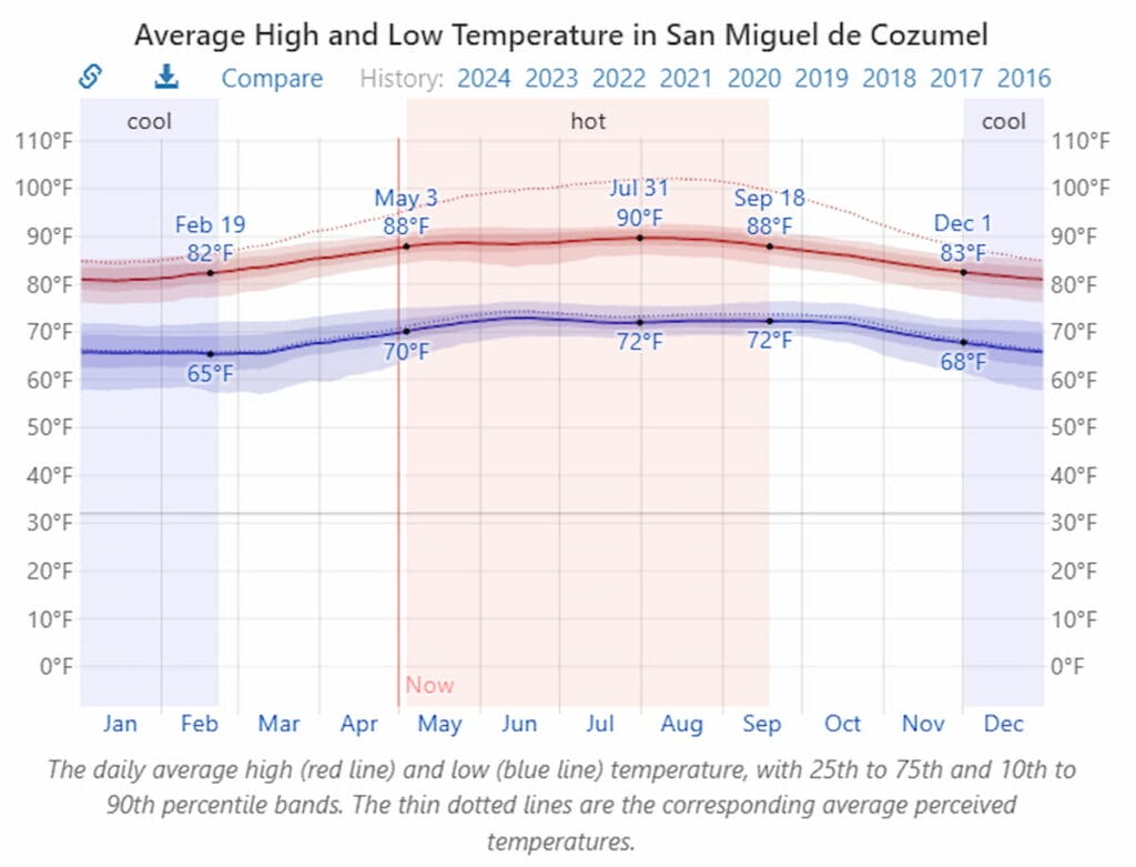 Average Temperature in Cozumel in August.