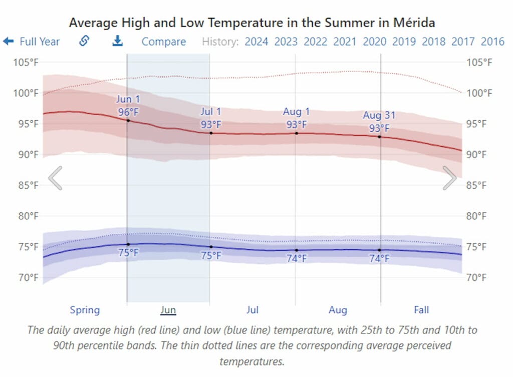 Average Temperature in Merida in August.