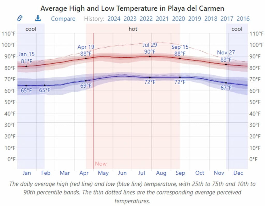 Average Temperature in Playa del Carmen in August 