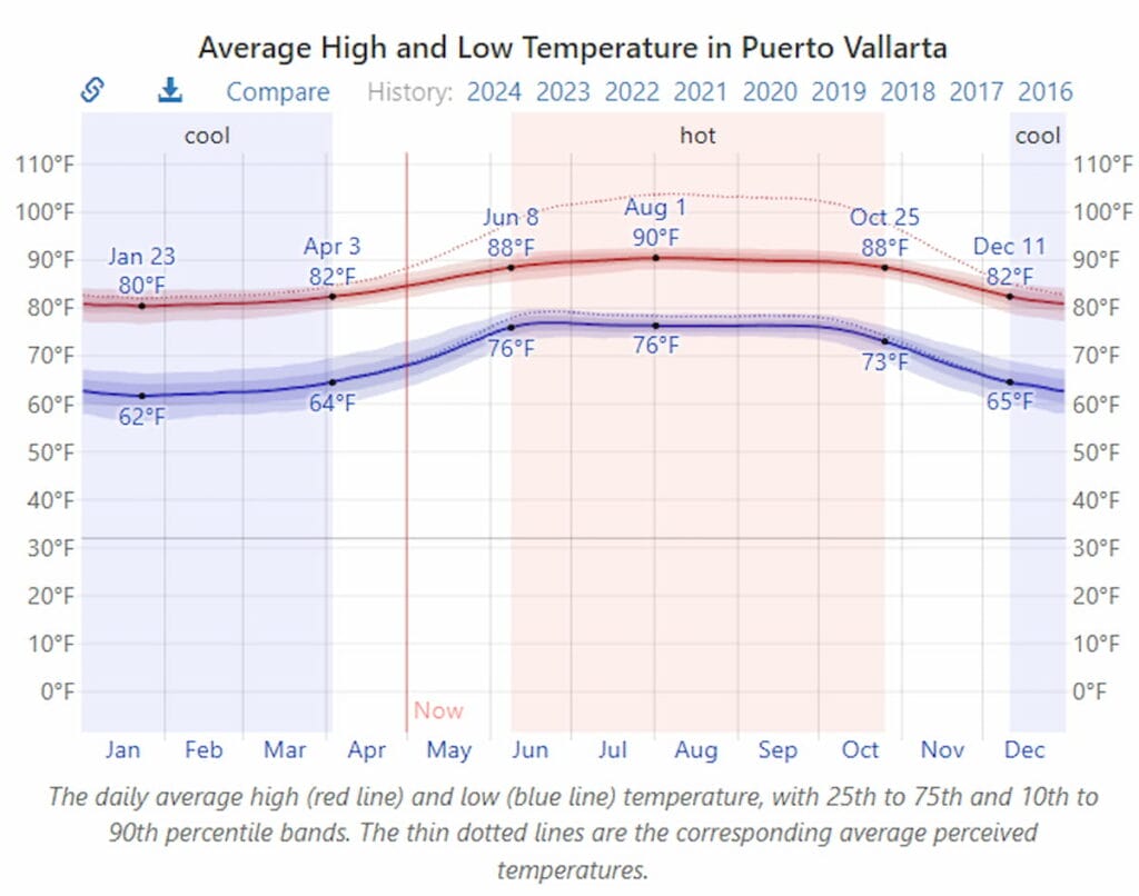 Average Temperature in Puerto Vallarta in August.