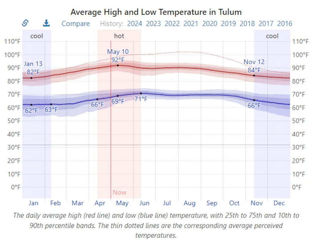 Average Temperature in Tulum in August.
