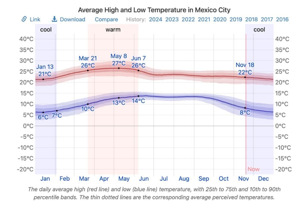 Average temperature in mexico city