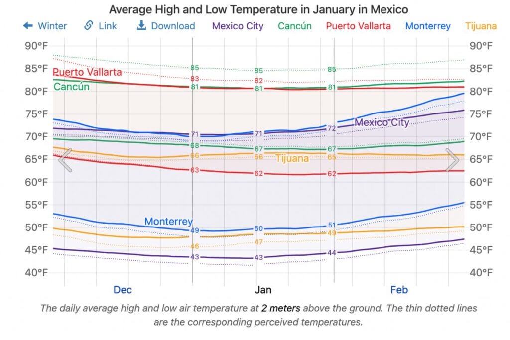 Average temperature report in January in Mexico