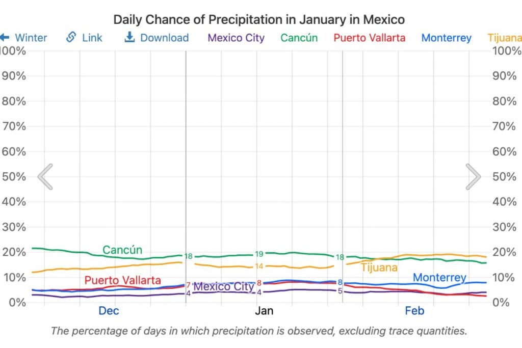 Chance of precipitation in mexico graphic