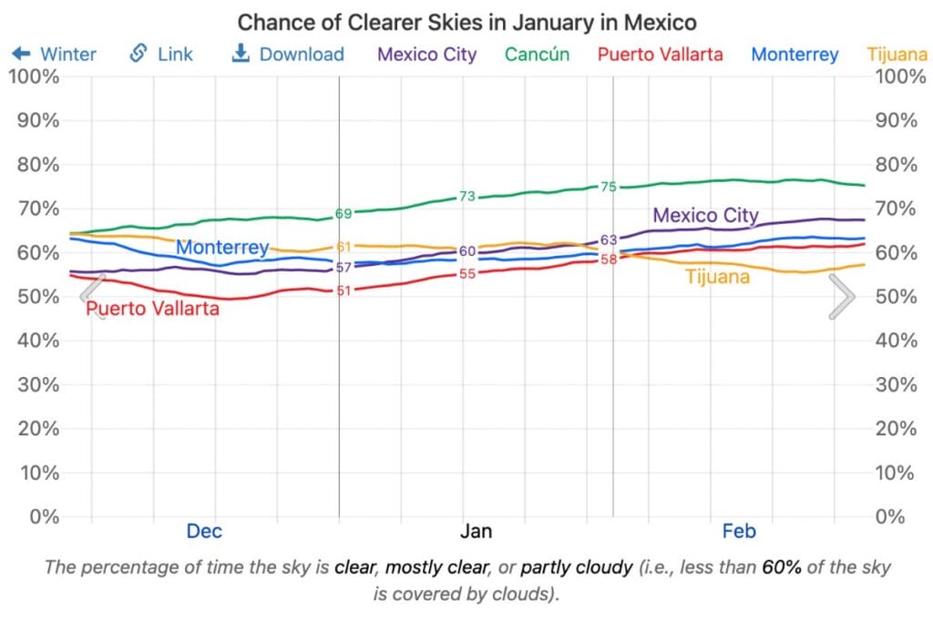 Clear sky in Mexico in january graphic