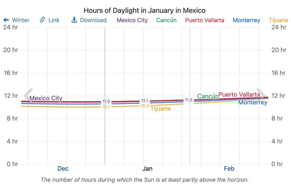 hours of light in Mexico in january graphic