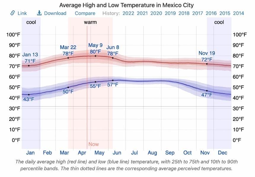 Mexico city average temperature